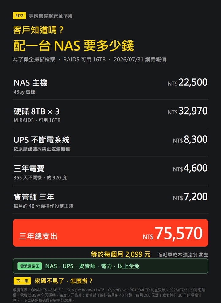 掃描檔案存 NAS 的三年持有成本試算圖表，列出主機、硬碟、不斷電系統、電費與維護工時五項，合計約 75,570 元