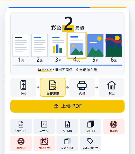 print.iprinter.com.tw 上傳頁畫面：彩色 2 元起價目表、上傳→智慧報價→印好→到家流程、檔案規格